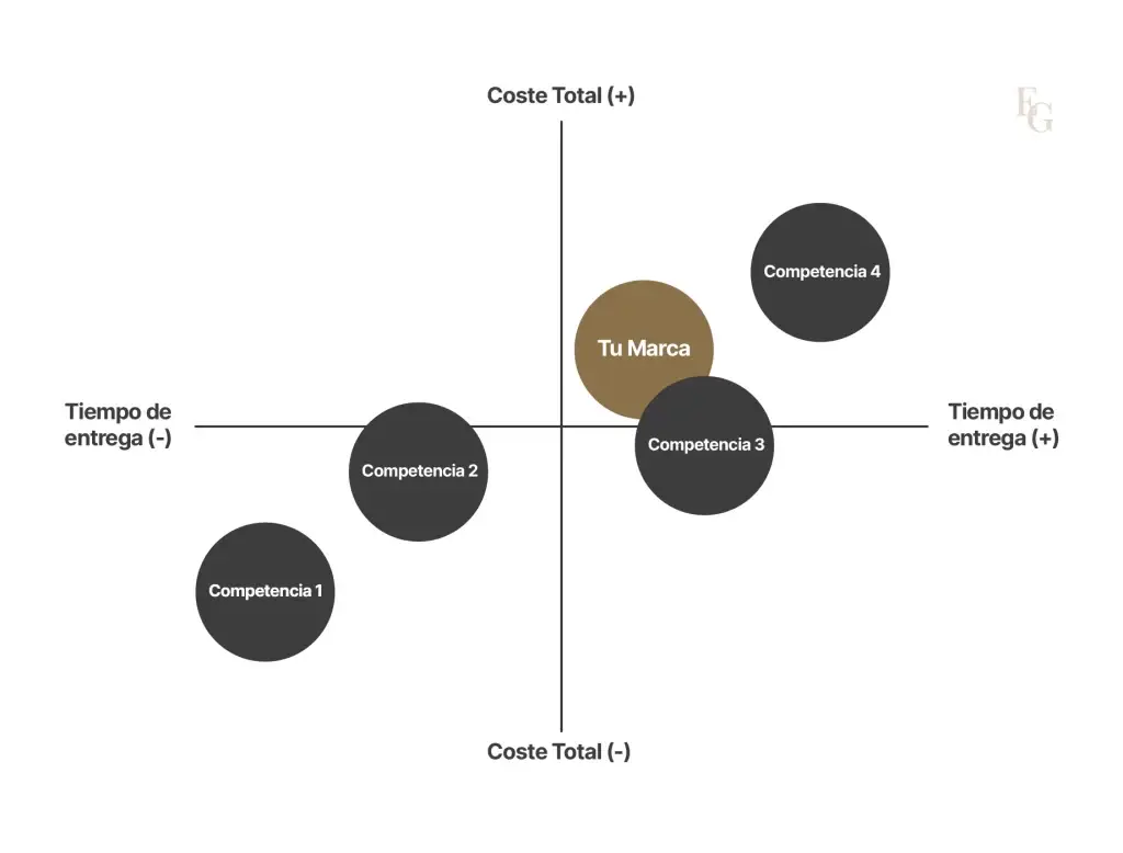 mapa de posicionamiento de una marca B2B